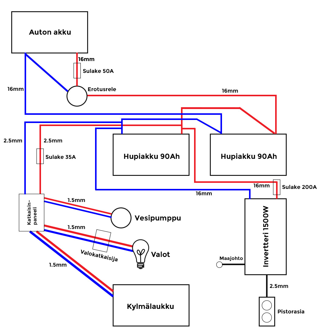 Kaavio pakettiauton sähköjärjestelmästä, jossa näkyvät akut, sulakekoot, invertteri, vesipumppu, jääkaappi ja valaistusliitännät.