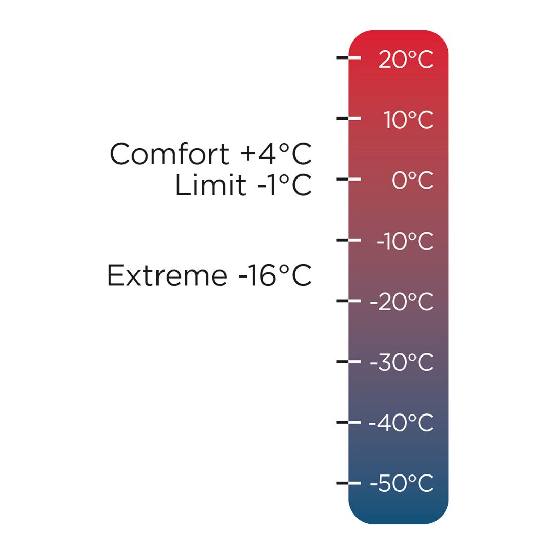 Halti Oxygen 15 M Evo Makuupussin pystysuuntainen lämpötila-asteikko -50°C - 20°C Microtherm-kuidulla.